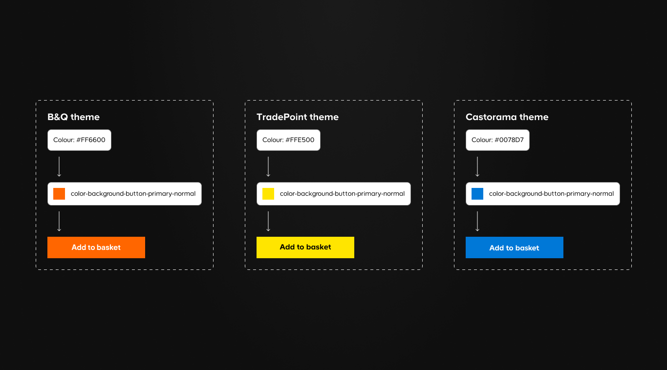 A screen showing a representation of a UI audit, comparing all instances of a component